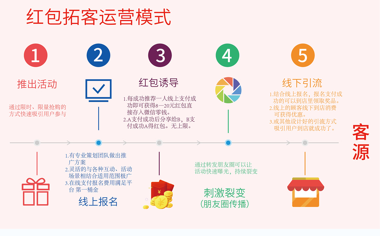 红包拓客运营模式