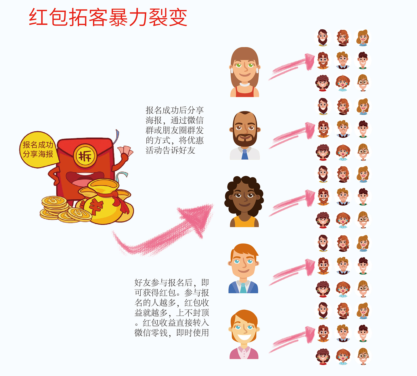 红包拓客暴力裂变