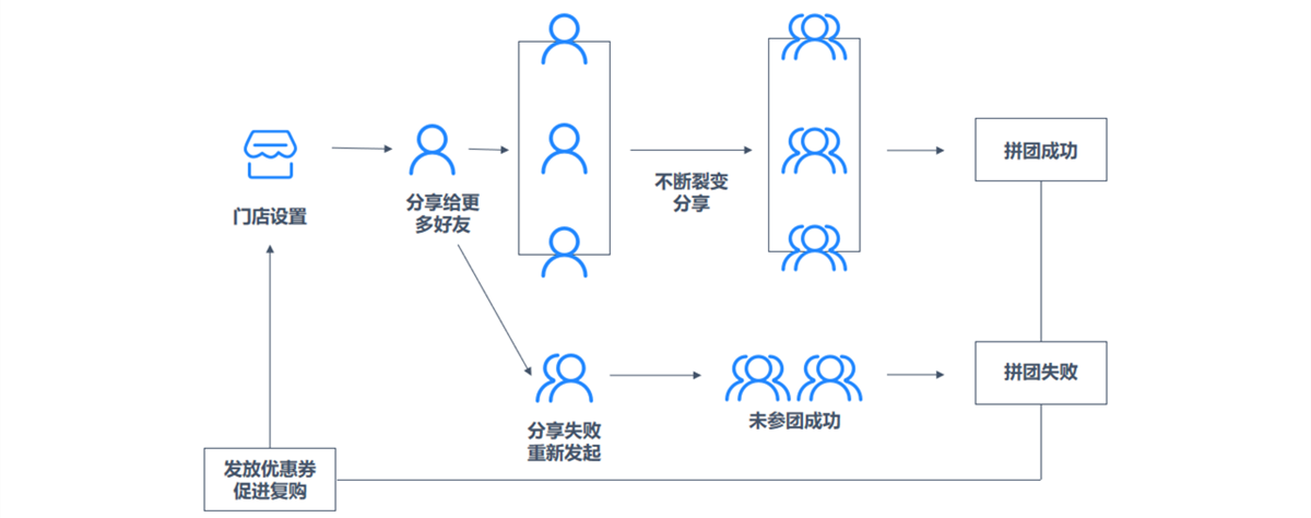 什么是拼团活动